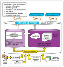 Wonderware IndustrialSQL Server 9.0 實時歷史數(shù)據(jù)庫在自動化軟件中的關(guān)鍵作用與資源平臺建設(shè)