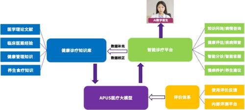 apus以AI技術(shù)構(gòu)建智慧醫(yī)療新基座，成功入選《北京人工智能治理案例集》數(shù)據(jù)處理服務(wù)